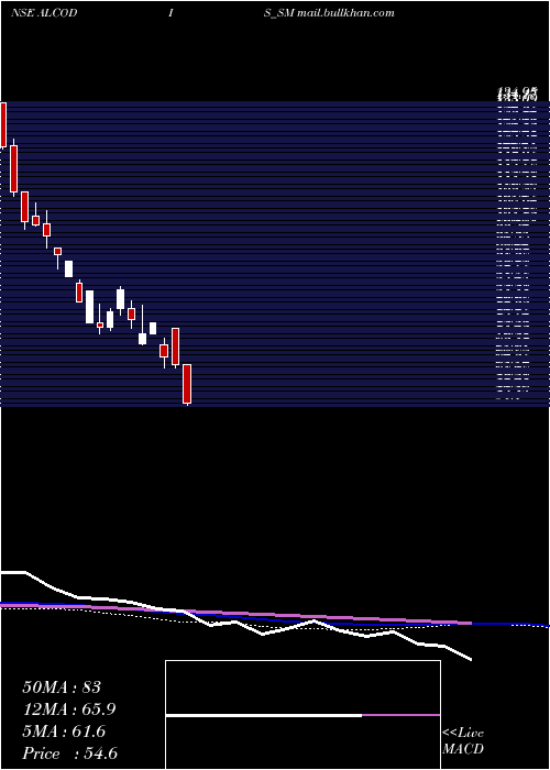  weekly chart AlcokraftDistillerie