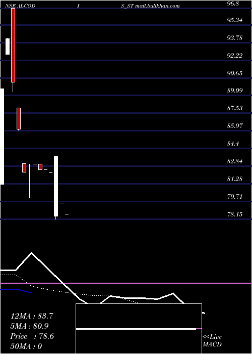  Daily chart AlcokraftDistillerie