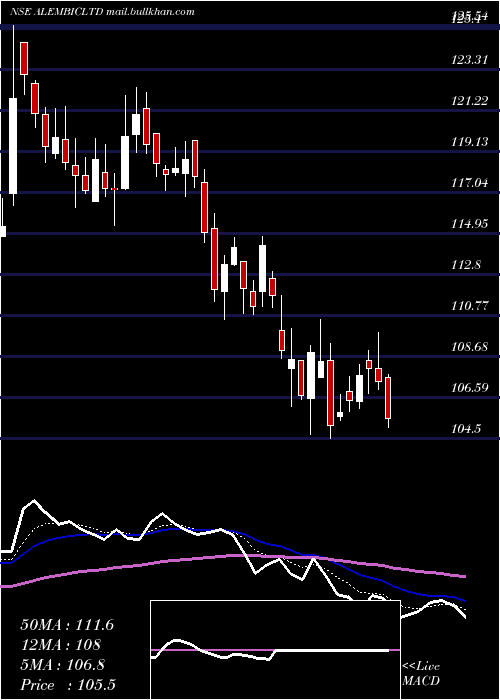  Daily chart Alembic