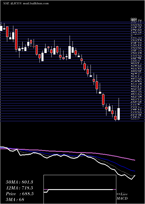  Daily chart AliconCastalloy