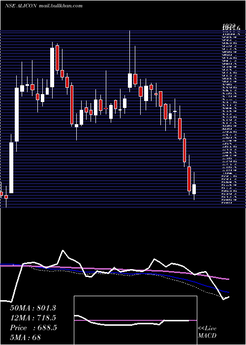  weekly chart AliconCastalloy