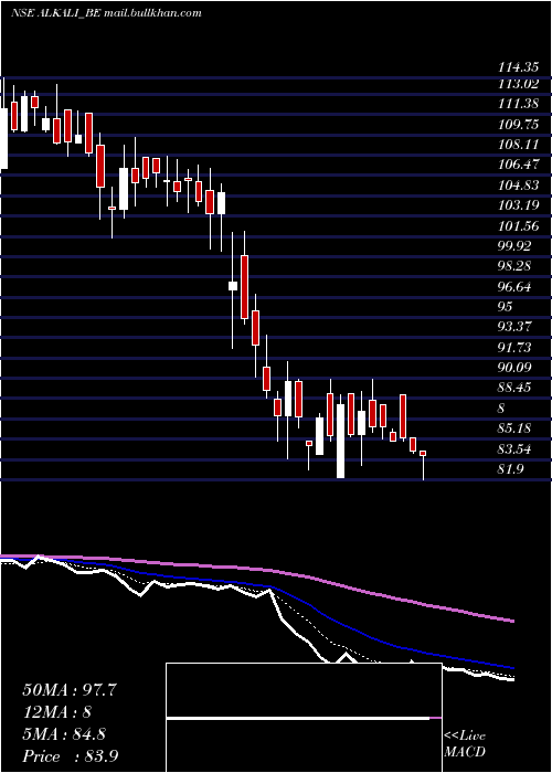  Daily chart AlkaliMetals