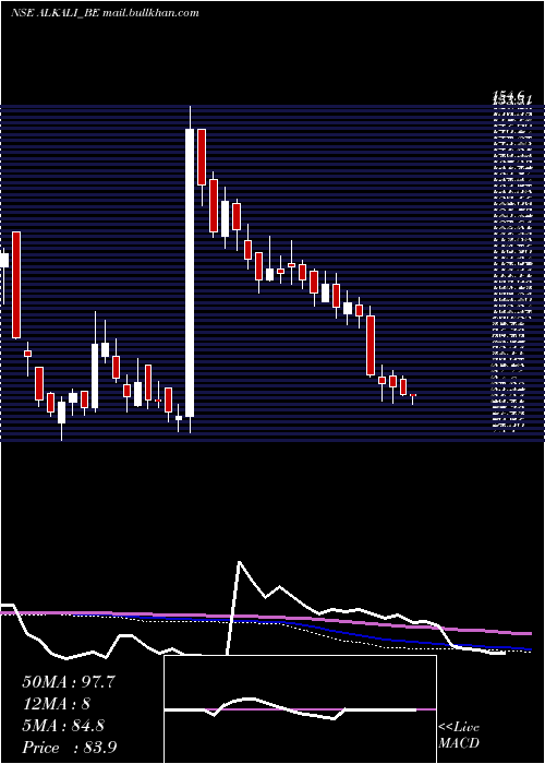  weekly chart AlkaliMetals