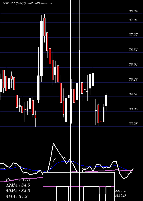  Daily chart AllcargoLogistics