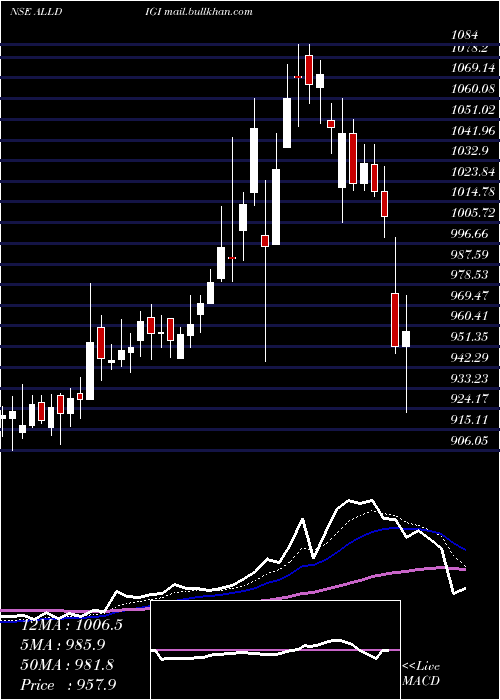  Daily chart AlldigiTech