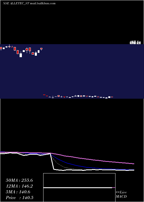  Daily chart AllE