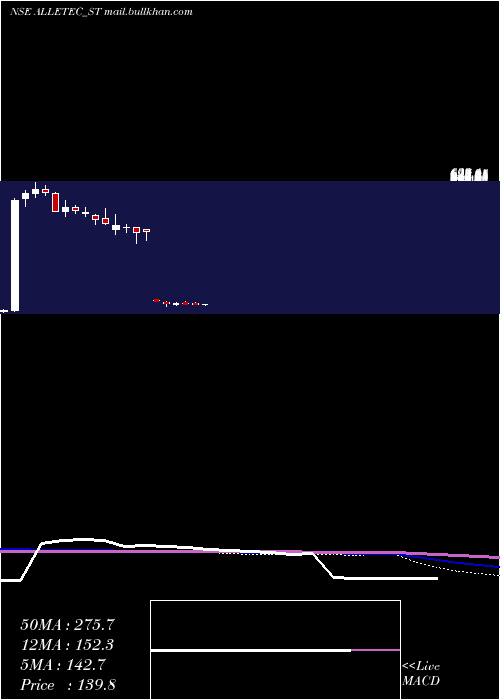  weekly chart AllE