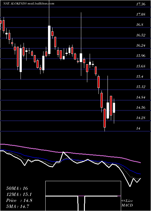  Daily chart AlokIndustries