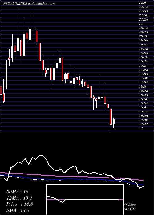 weekly chart AlokIndustries