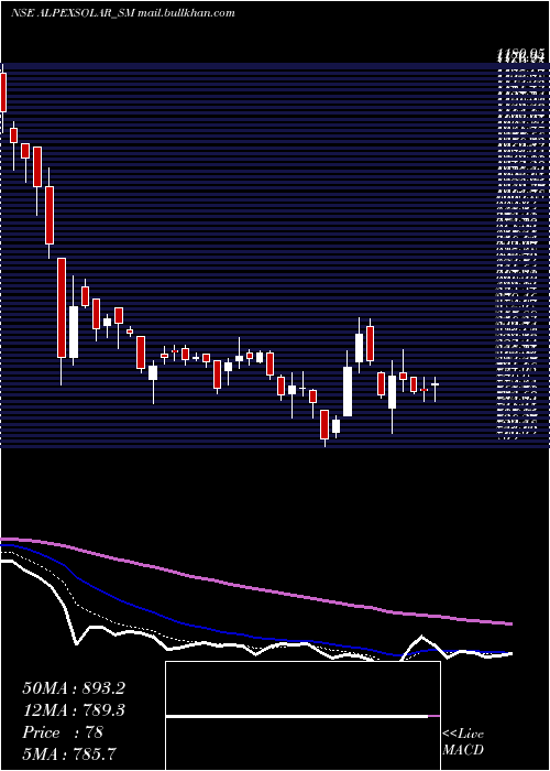  Daily chart AlpexSolar