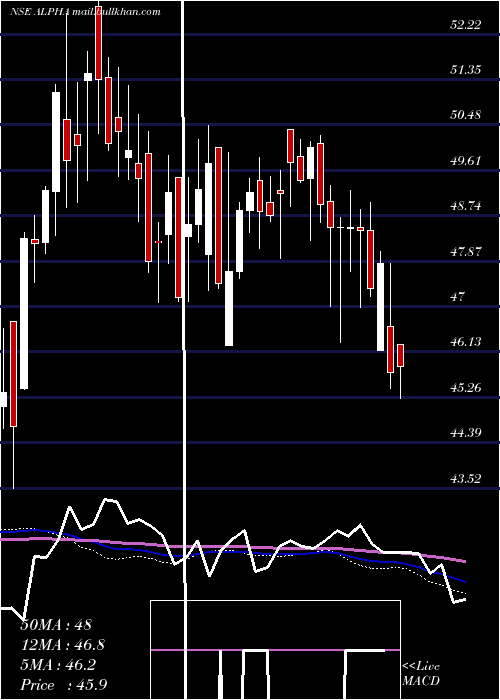  weekly chart KotakmamcKotakalpha