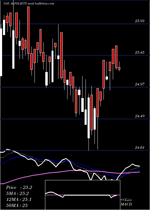  Daily chart MiraeamcAlphaetf