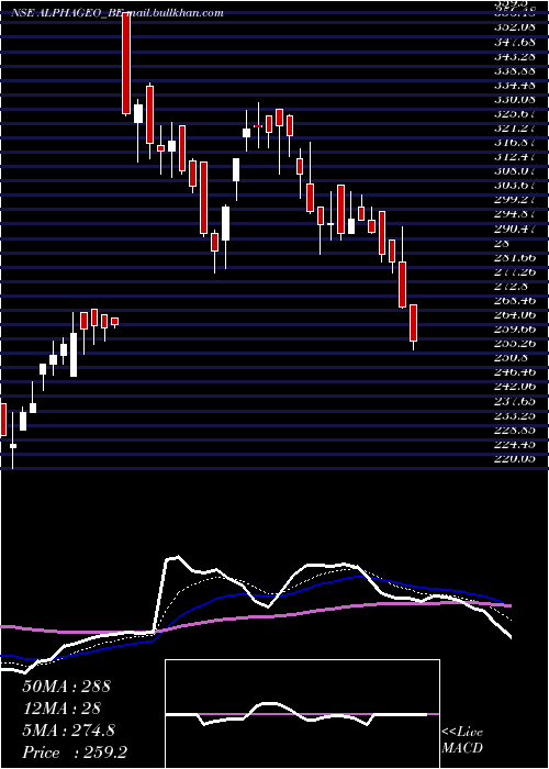  Daily chart AlphageoIndia