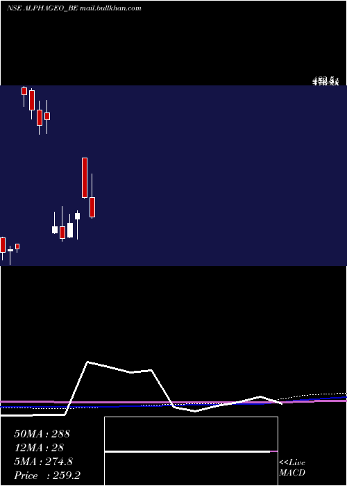  monthly chart AlphageoIndia