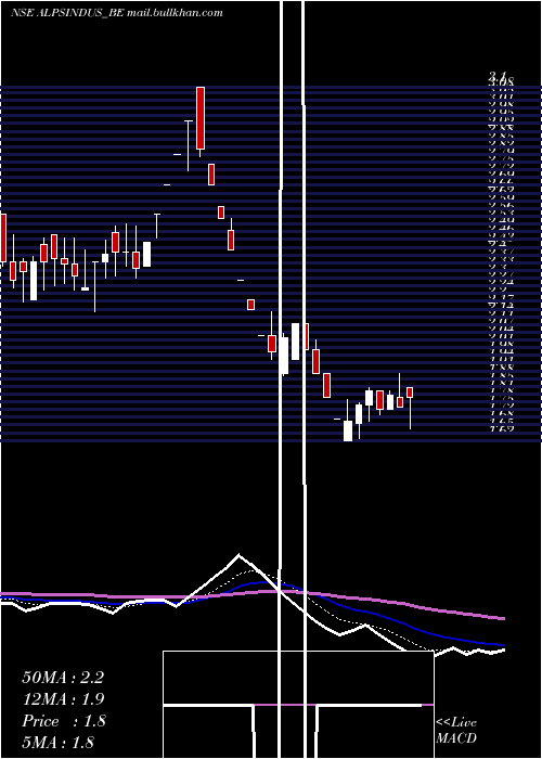  Daily chart AlpsIndustries