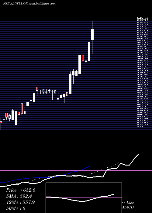  Daily chart Alufluoride
