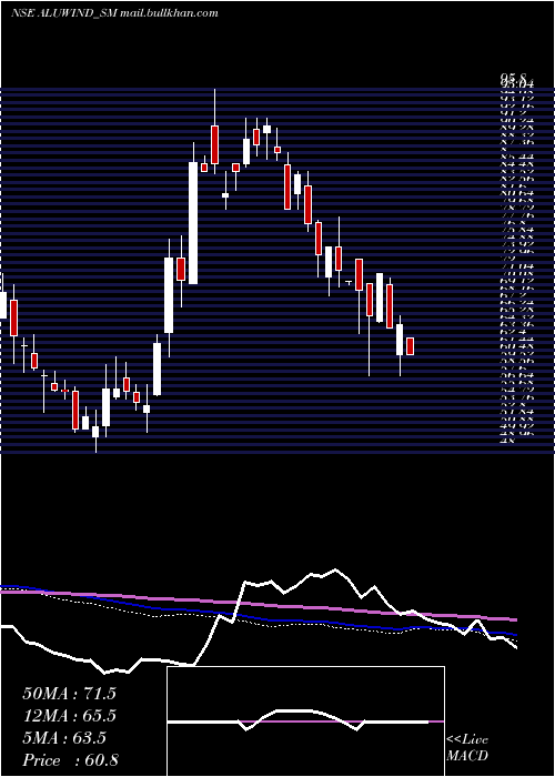  weekly chart AluwindArchitectural