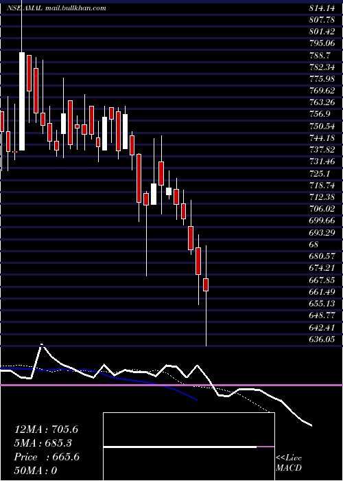  Daily chart Amal