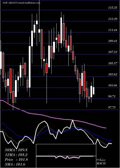  Daily chart AmantaHealthcare