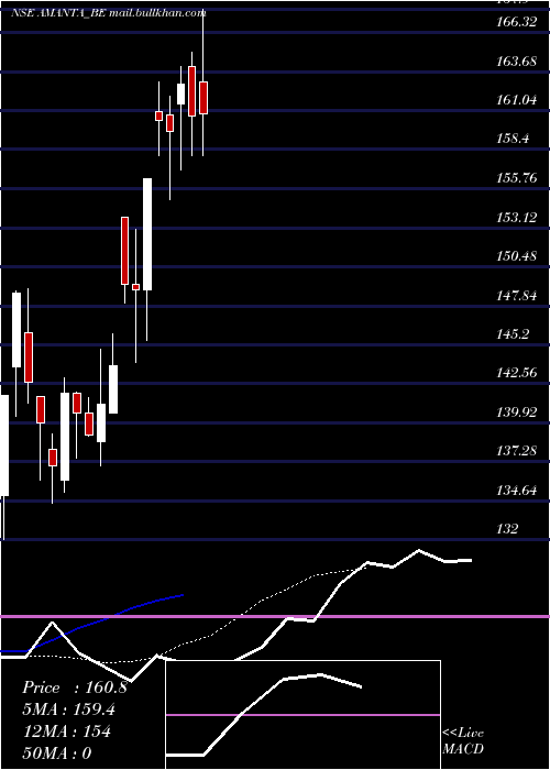  Daily chart AmantaHealthcare