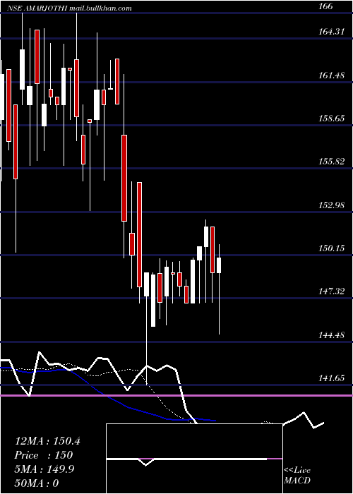  Daily chart AmarjothiSpg