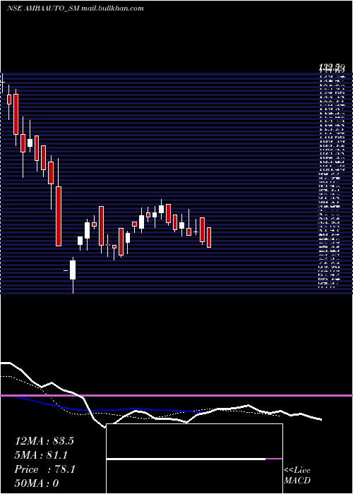  Daily chart AmbaAuto