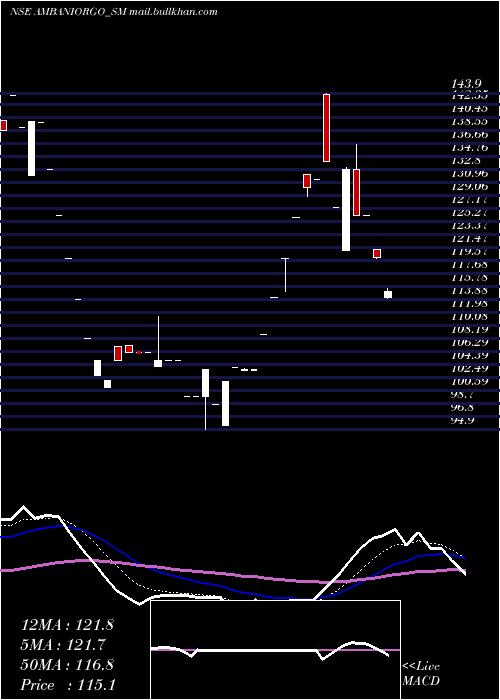  Daily chart AmbaniOrgochem