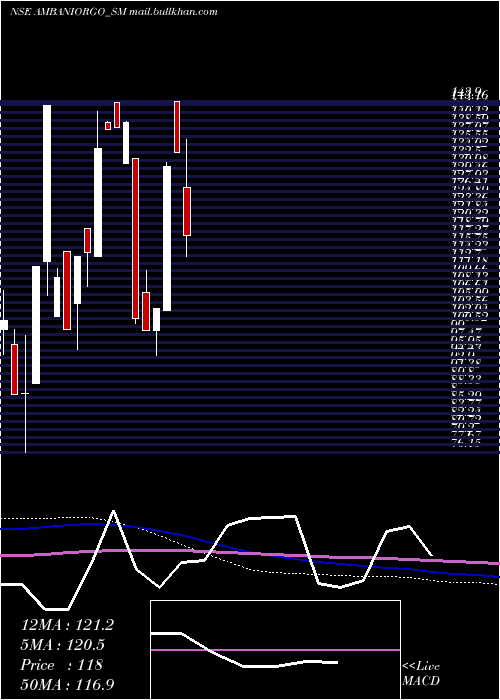  monthly chart AmbaniOrgochem