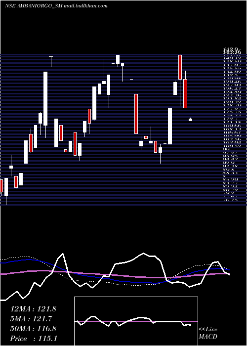  weekly chart AmbaniOrgochem