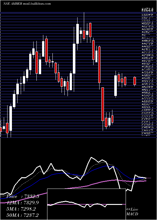  Daily chart AmberEnterprises