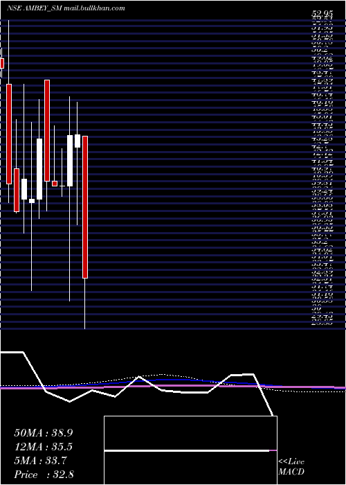  monthly chart AmbeyLaboratories