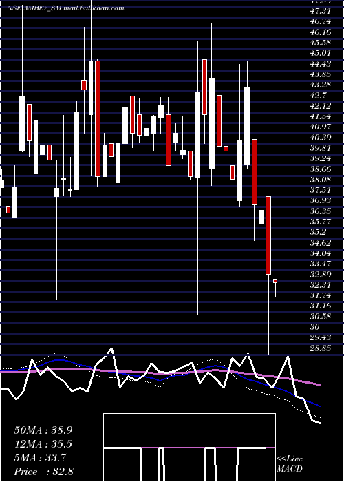  weekly chart AmbeyLaboratories