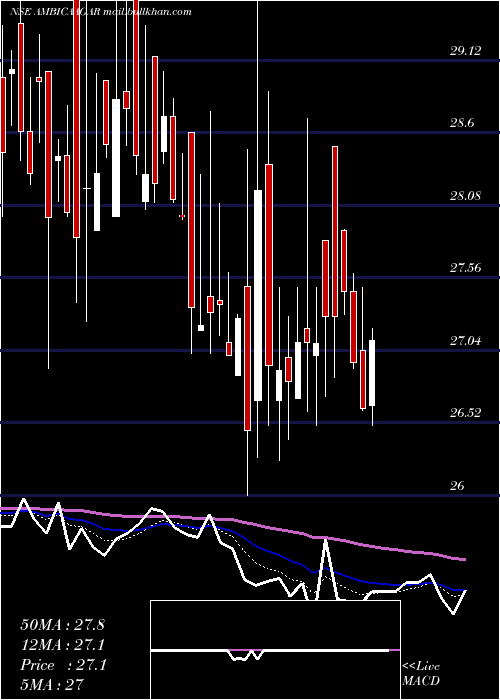  Daily chart AmbicaAgarbat
