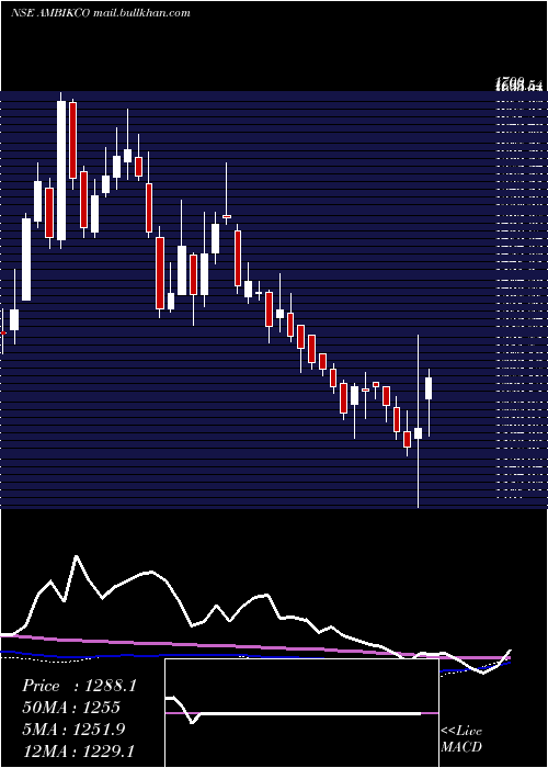  weekly chart AmbikaCotton