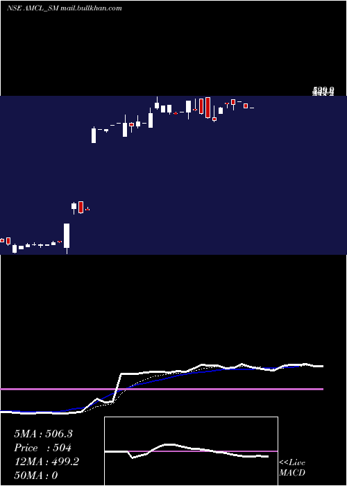  Daily chart AnbMetal