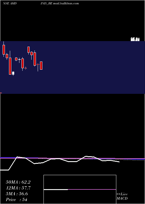  monthly chart AmdIndustries