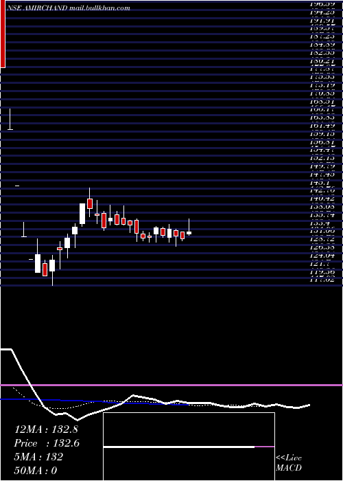  Daily chart AmirChand