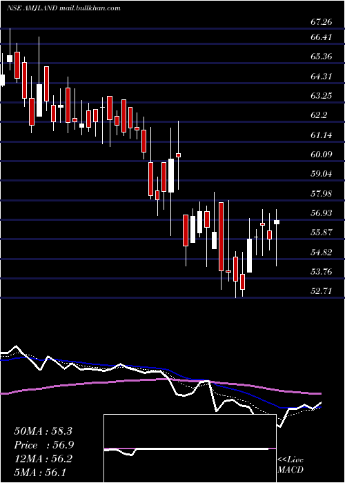  Daily chart AmjLand