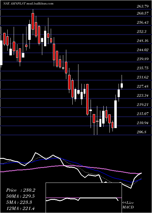  Daily chart AminesPlasticizers