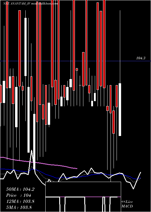  Daily chart AnantamHighways