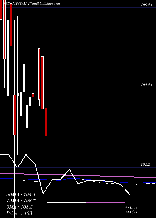  weekly chart AnantamHighways