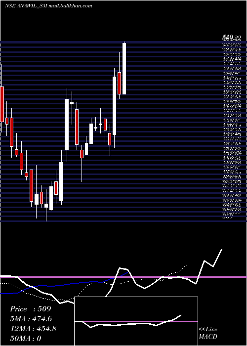  Daily chart AnawilWire