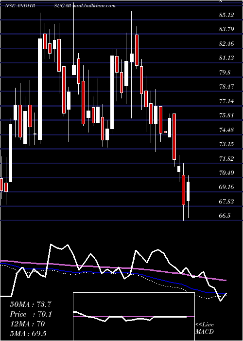  weekly chart AndhraSugars