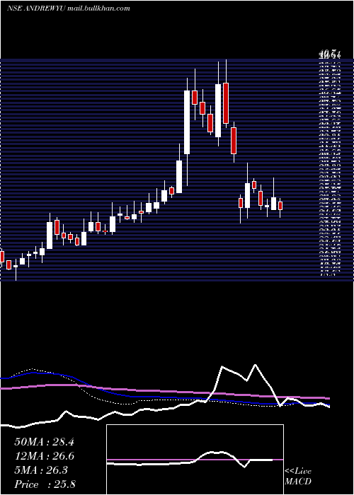  weekly chart AndrewYule