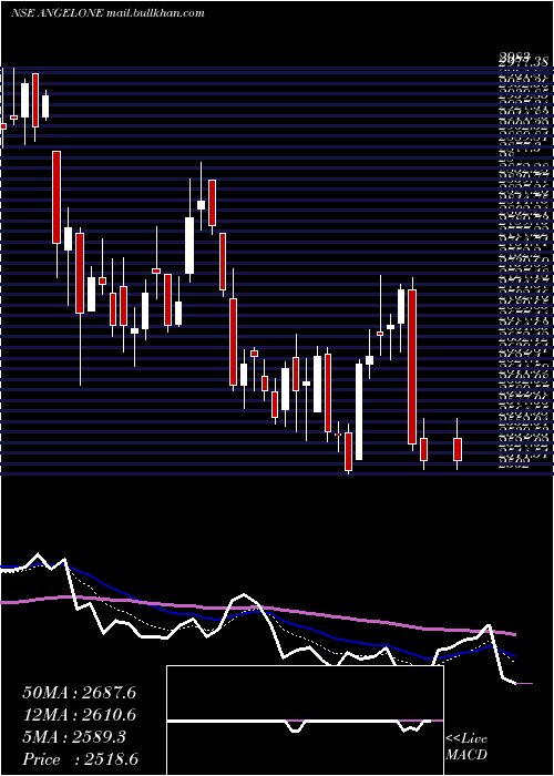  Daily chart AngelOne