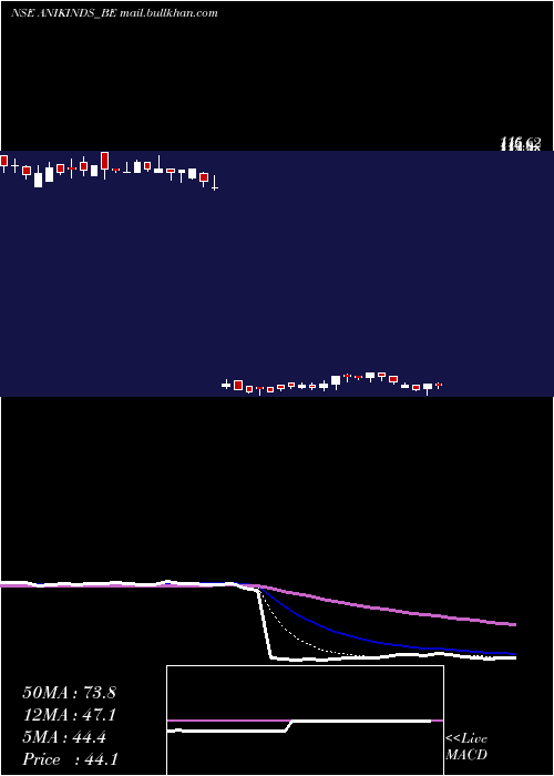  Daily chart AnikIndustries