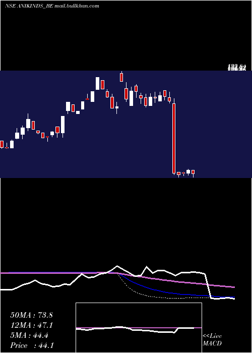  weekly chart AnikIndustries