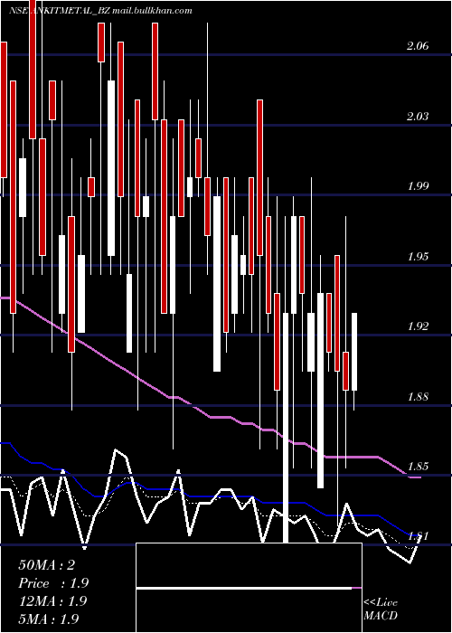  Daily chart AnkitMet