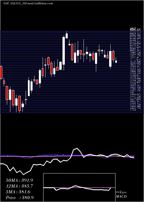 weekly chart AnlonTechnology