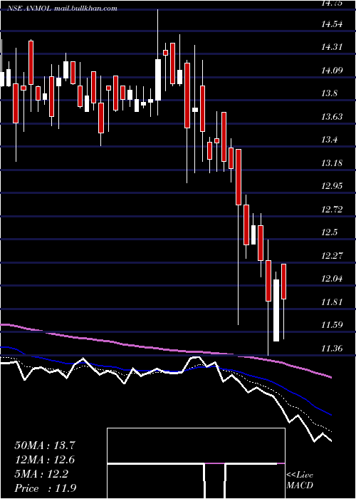  Daily chart AnmolIndia